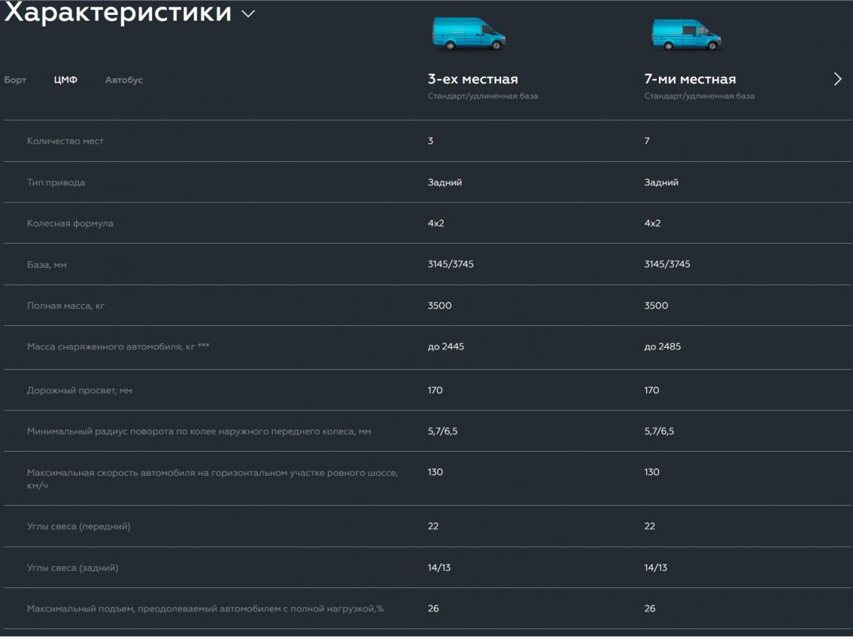 Характеристики газель nn цмф