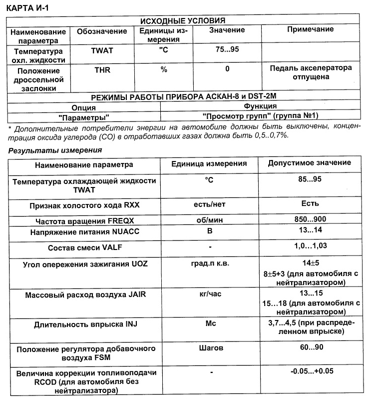 Расход бензина на холостом ходу газель