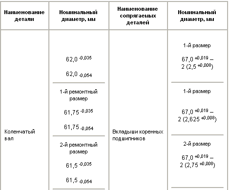 размер шеек коленвала змз 406